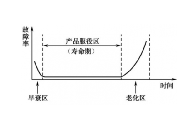 PCBA 典型的瞬時失效率曲線