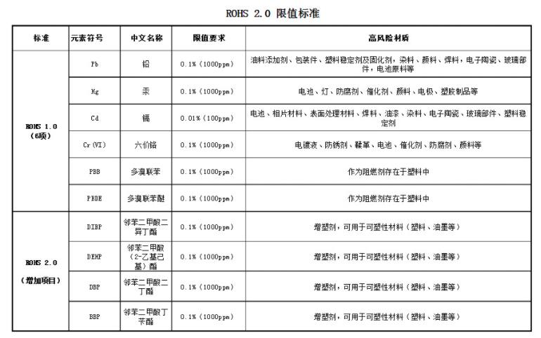 rohs2.0檢測項目及法規要求限值