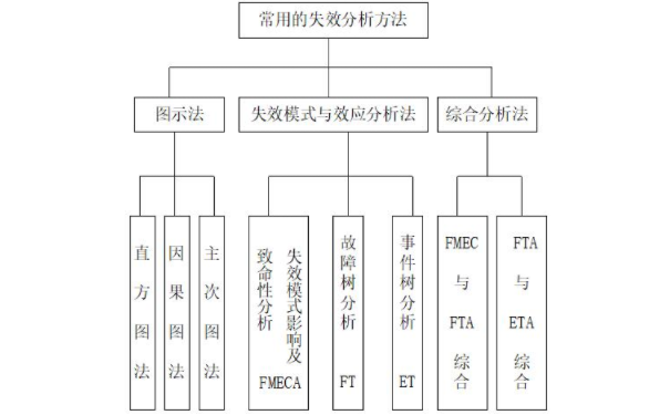 FMEA失效分析的一般程序是什么？失效原因有哪些？