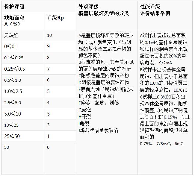 鹽霧測試等級判定標準