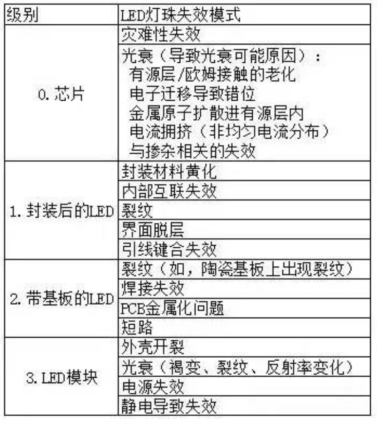 LED燈珠失效模式