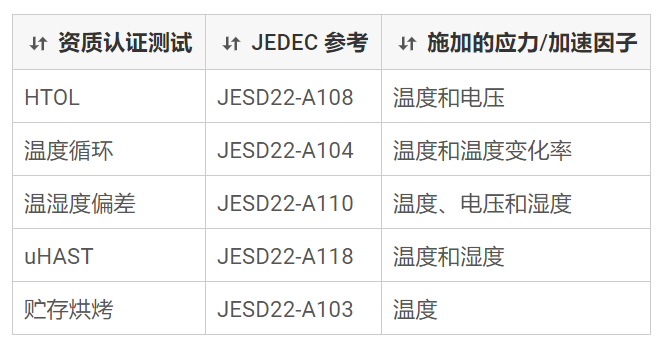 高加速測試