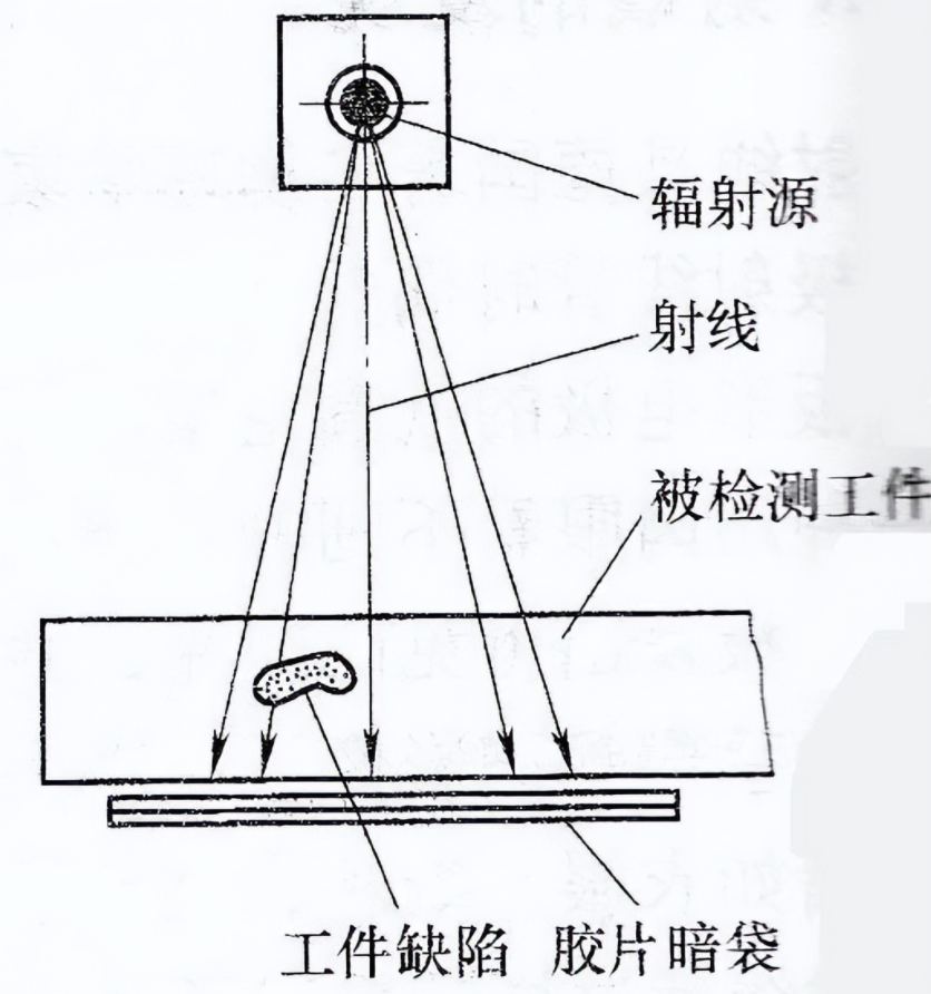 無損探傷檢測 常見的無損探傷方法匯總