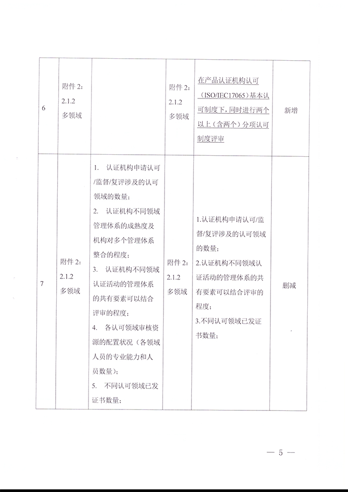 關于發布CNAS-RC04：2022《認證機構認可收費管理規則》的通知