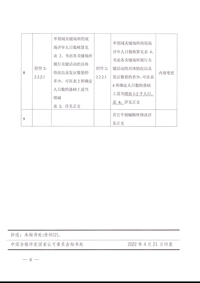 關于發布CNAS-RC04：2022《認證機構認可收費管理規則》的通知