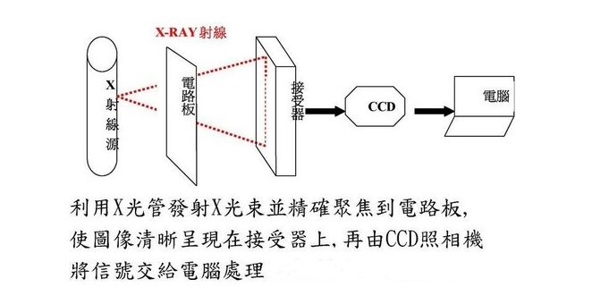 X-ray檢測設備組成結構、工作原理及應用領域