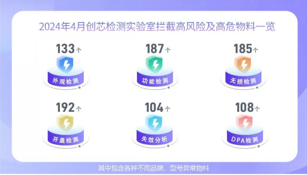 2024年4月實驗室所攔截的高風險及高危物料。