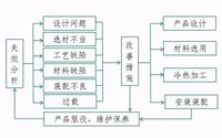 失效分析