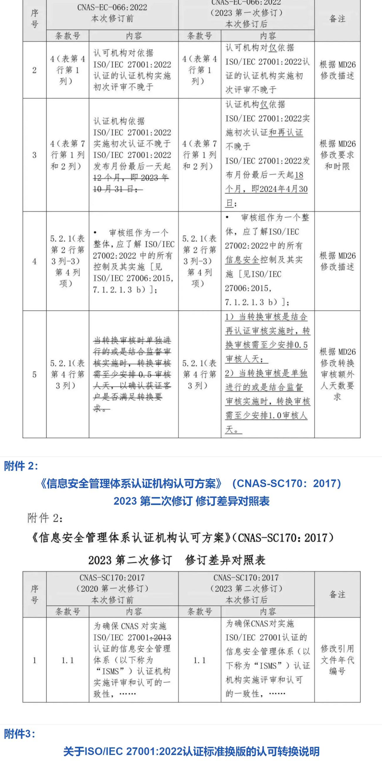 ISO/IEC  27001:2022 標準換版相關認可文件